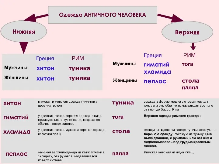 Одежда АНТИЧНОГО ЧЕЛОВЕКА Нижняя Верхняя