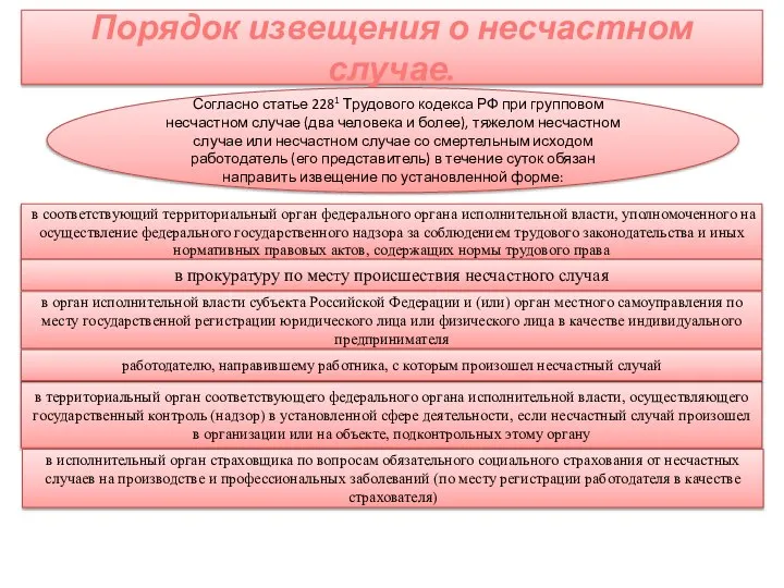 Порядок извещения о несчастном случае. Согласно статье 2281 Трудового кодекса РФ