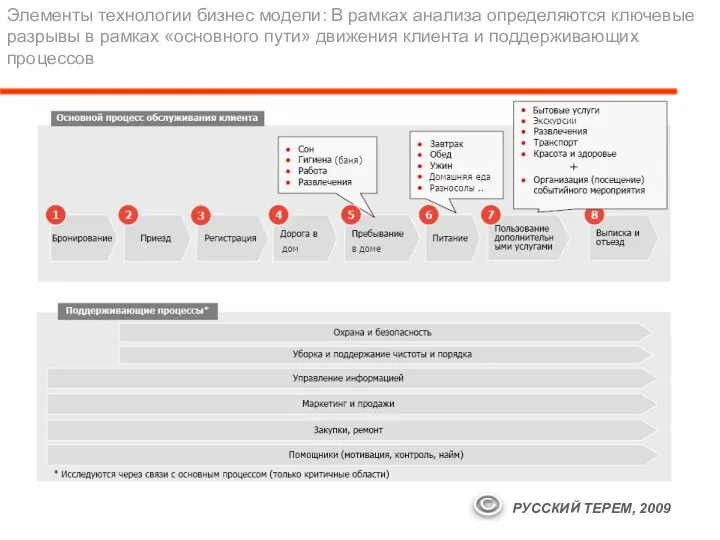 Элементы технологии бизнес модели: В рамках анализа определяются ключевые разрывы в