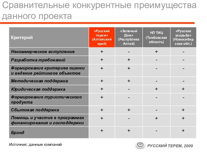 Сравнительные конкурентные преимущества данного проекта Источник: данные компаний