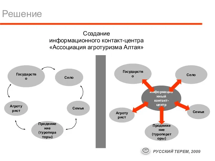 Решение Создание информационного контакт-центра «Ассоциация агротуризма Алтая» Информационный контакт-центр Агротурист Семья