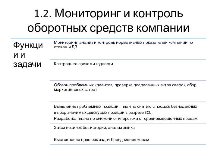 1.2. Мониторинг и контроль оборотных средств компании