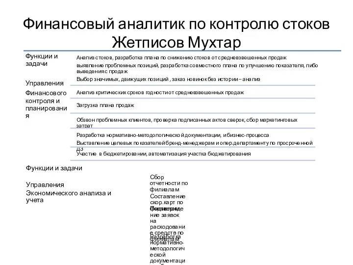 Финансовый аналитик по контролю стоков Жетписов Мухтар Функции и задачи Управления