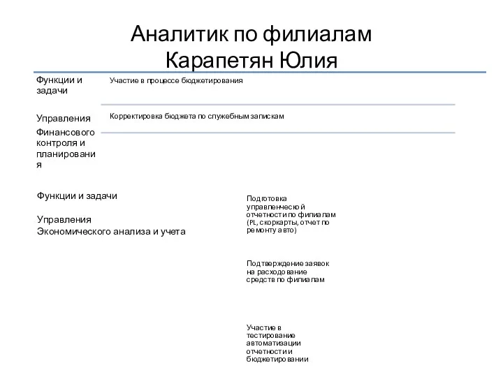 Аналитик по филиалам Карапетян Юлия Функции и задачи Управления Экономического анализа