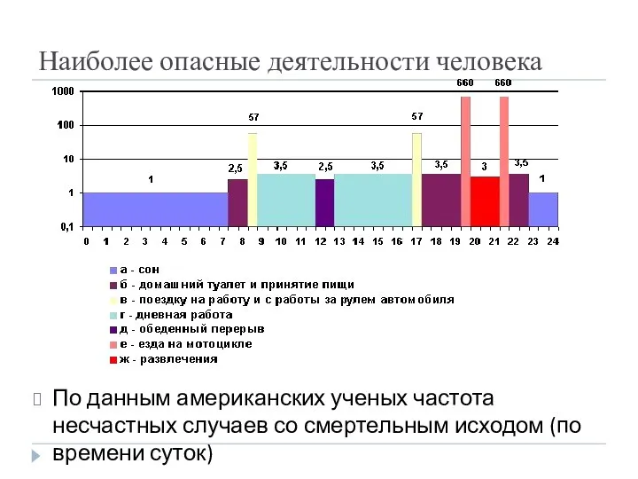 Наиболее опасные деятельности человека По данным американских ученых частота несчастных случаев