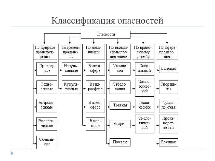 Классификация опасностей