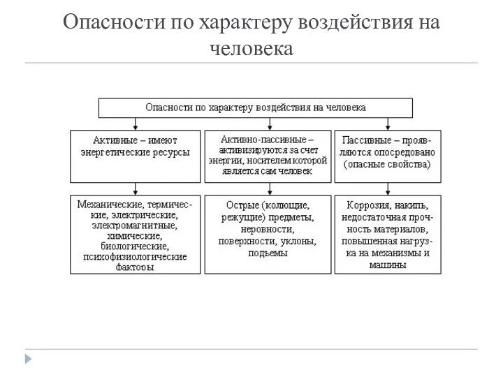 Опасности по характеру воздействия на человека