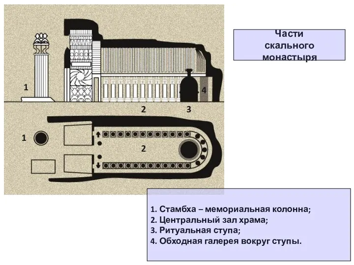 Части скального монастыря 1. Стамбха – мемориальная колонна; 2. Центральный зал