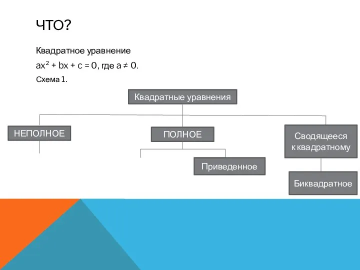 ЧТО? Квадратное уравнение ax² + bx + c = 0, где