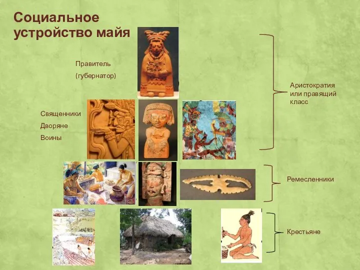 Социальное устройство майя Аристократия или правящий класс Правитель (губернатор) Священники Дворяне Воины Ремесленники Крестьяне