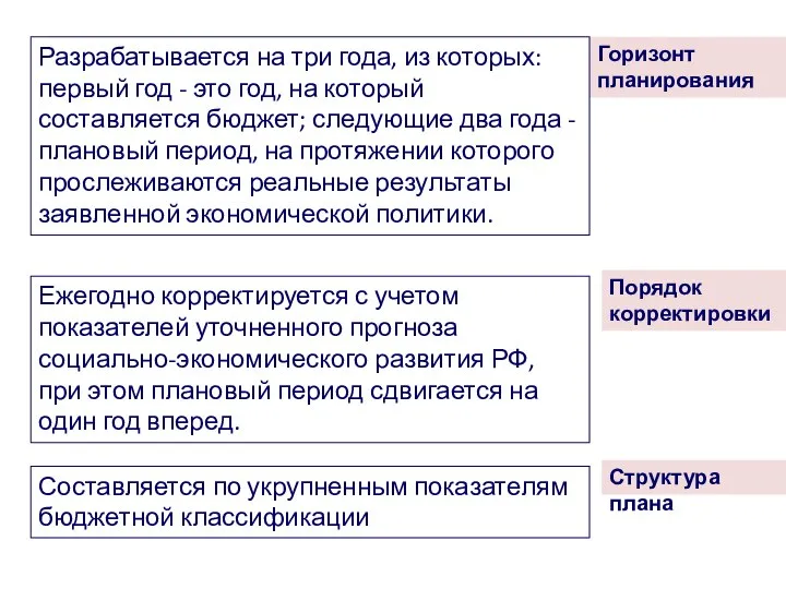 Горизонт планирования Порядок корректировки Разрабатывается на три года, из которых: первый