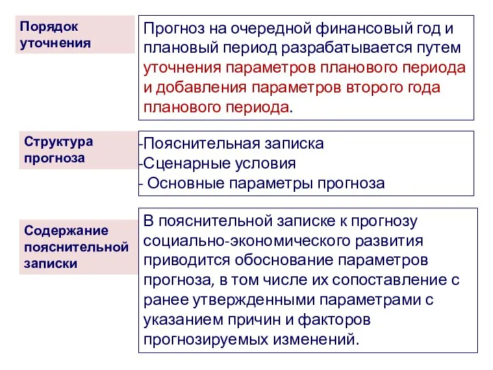 Прогноз на очередной финансовый год и плановый период разрабатывается путем уточнения