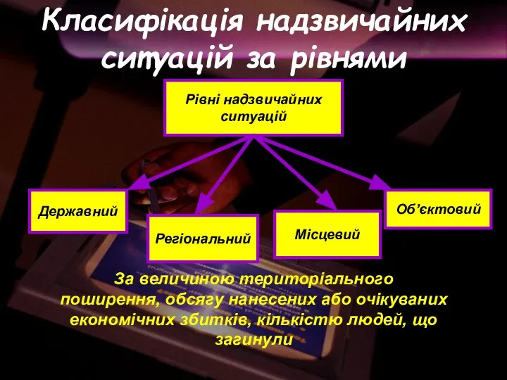 Класифікація надзвичайних ситуацій за рівнями Рівні надзвичайних ситуацій Державний Регіональний Місцевий