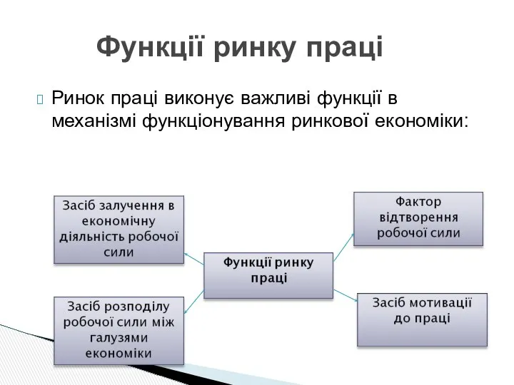 Ринок праці виконує важливі функції в механізмі функціонування ринкової економіки: Функції ринку праці