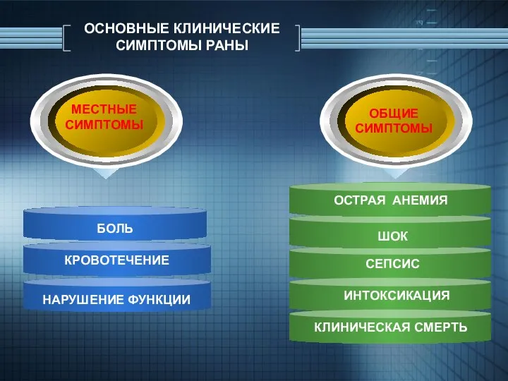 ОСНОВНЫЕ КЛИНИЧЕСКИЕ СИМПТОМЫ РАНЫ НАРУШЕНИЕ ФУНКЦИИ КРОВОТЕЧЕНИЕ БОЛЬ ОСТРАЯ АНЕМИЯ ШОК