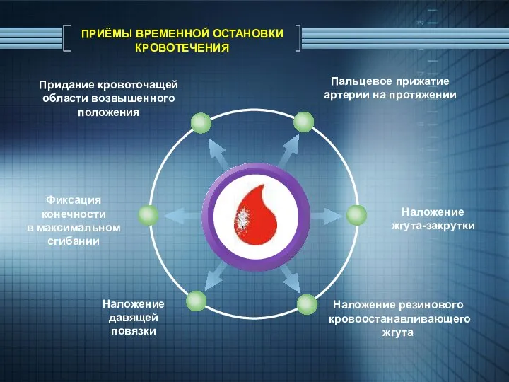 ПРИЁМЫ ВРЕМЕННОЙ ОСТАНОВКИ КРОВОТЕЧЕНИЯ Пальцевое прижатие артерии на протяжении Придание кровоточащей