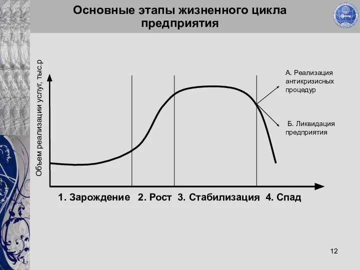 Основные этапы жизненного цикла предприятия А. Реализация антикризисных процедур Б. Ликвидация