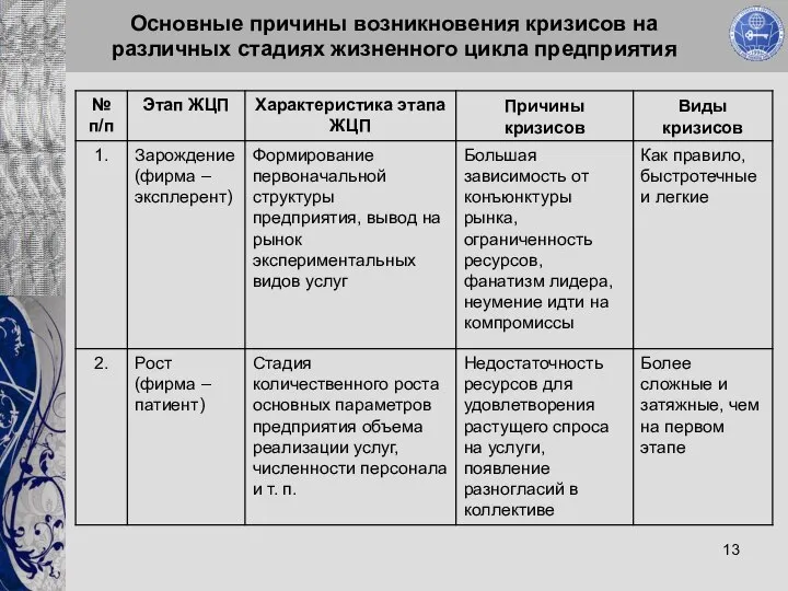 Основные причины возникновения кризисов на различных стадиях жизненного цикла предприятия