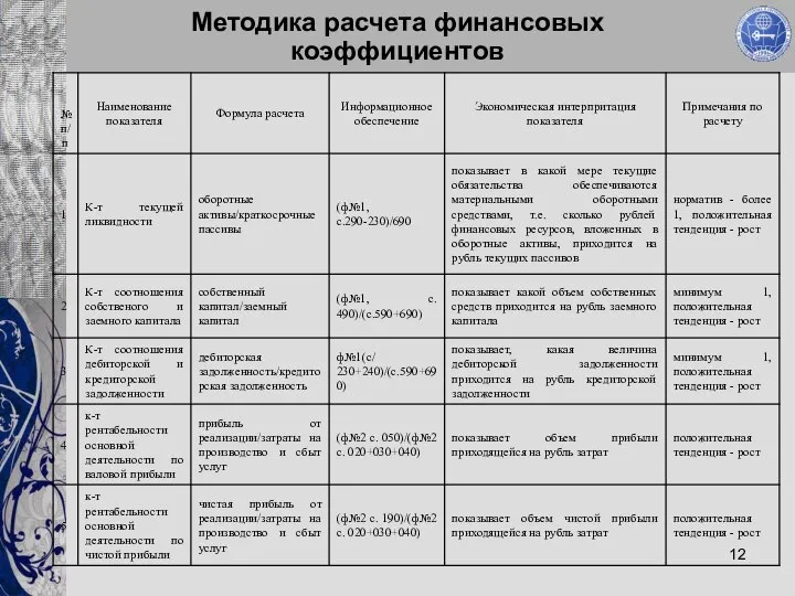 Методика расчета финансовых коэффициентов