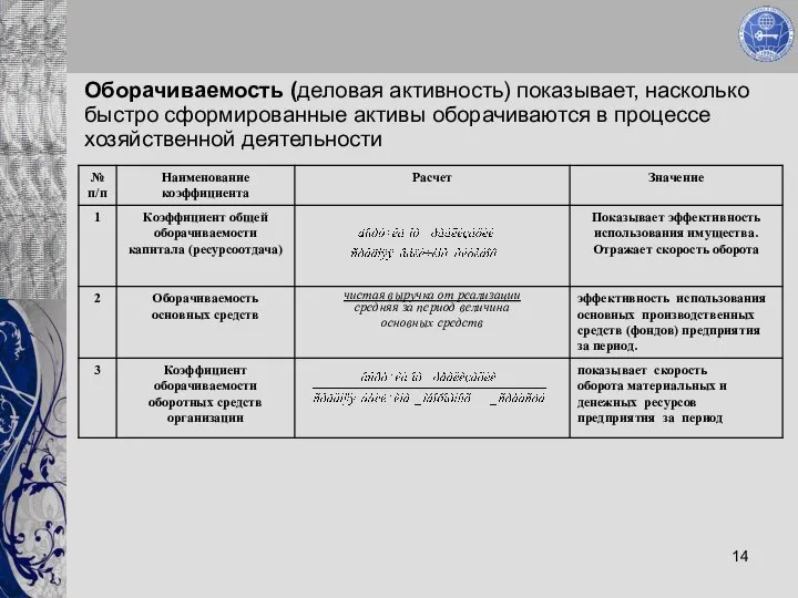 Оборачиваемость (деловая активность) показывает, насколько быстро сформированные активы оборачиваются в процессе хозяйственной деятельности