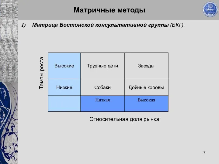 Матричные методы Матрица Бостонской консультативной группы (БКГ). Относительная доля рынка Темпы роста