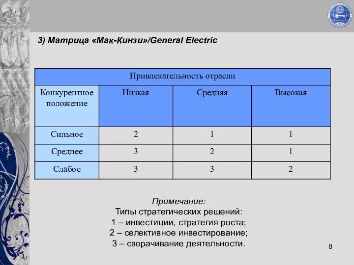 3) Матрица «Мак-Кинзи»/General Electric Примечание: Типы стратегических решений: 1 – инвестиции,