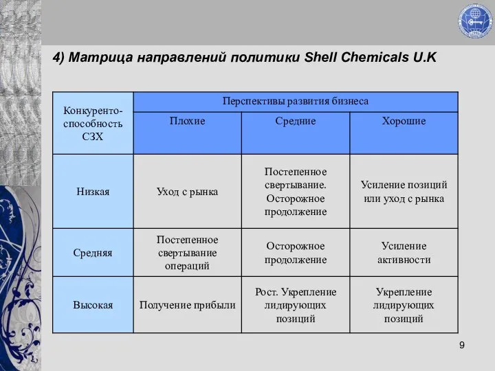 4) Матрица направлений политики Shell Chemicals U.K