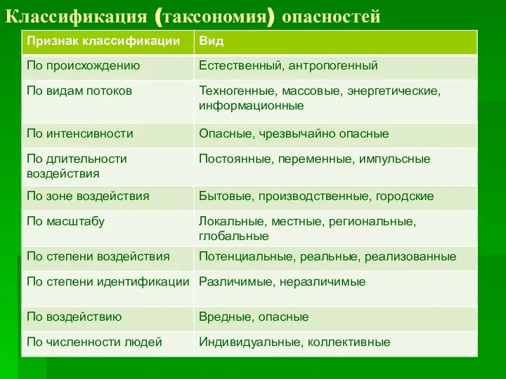 Классификация (таксономия) опасностей