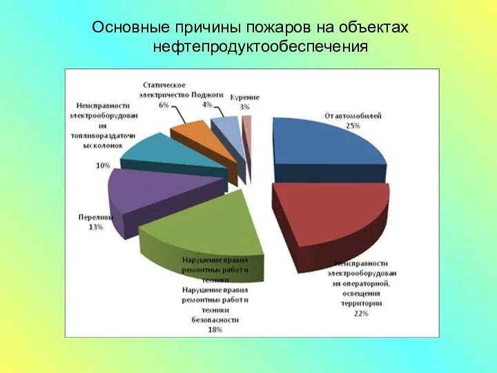 Основные причины пожаров на объектах нефтепродуктообеспечения