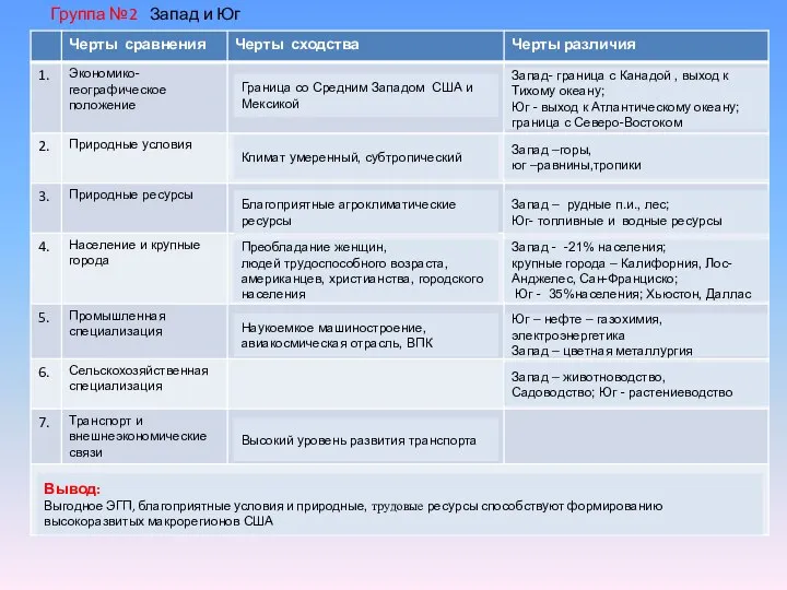 Группа №2 Запад и Юг Климат умеренный, субтропический Благоприятные агроклиматические ресурсы