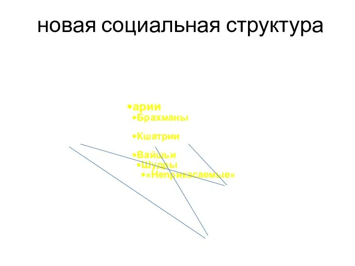 новая социальная структура арии Брахманы Кшатрии Вайшьи Шудры «Неприкасаемые»