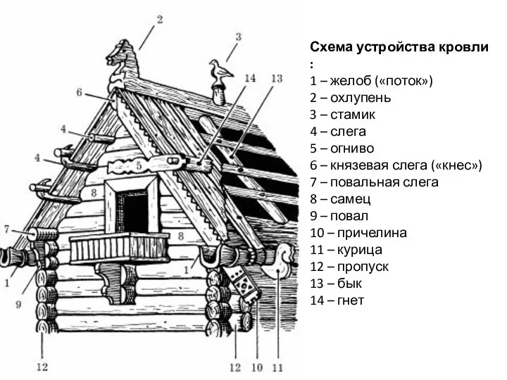 Схема устройства кровли : 1 – желоб («поток») 2 – охлупень