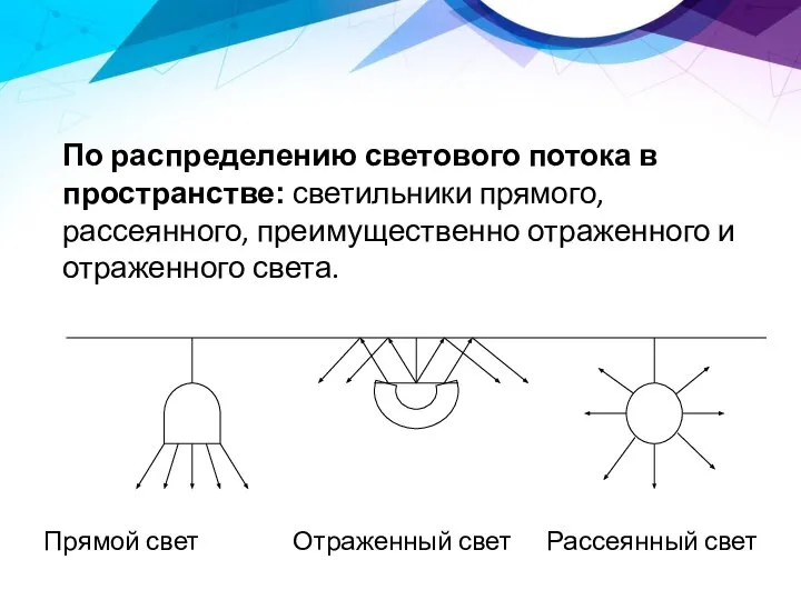 По распределению светового потока в пространстве: светильники прямого, рассеянного, преимущественно отраженного