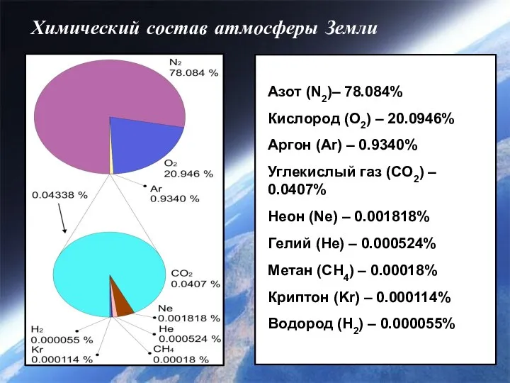 Химический состав атмосферы Земли Азот (N2)– 78.084% Кислород (O2) – 20.0946%