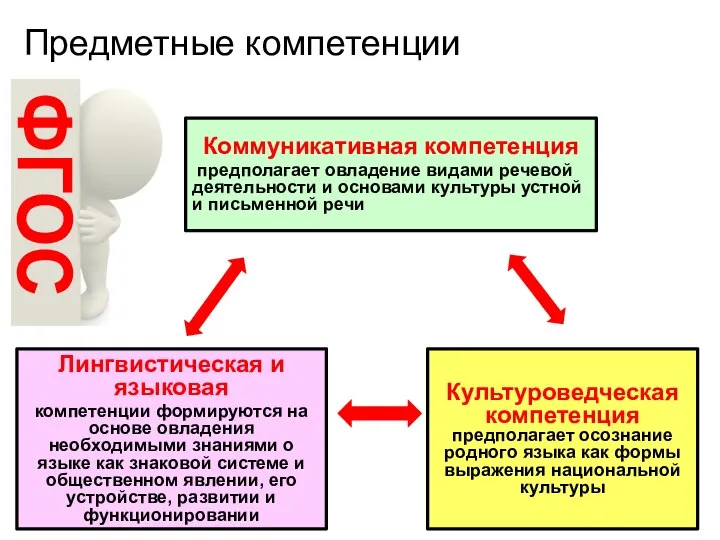 Предметные компетенции Коммуникативная компетенция предполагает овладение видами речевой деятельности и основами