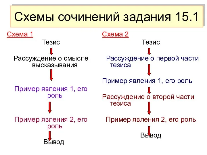 Схемы сочинений задания 15.1 Схема 1 Тезис Рассуждение о смысле высказывания