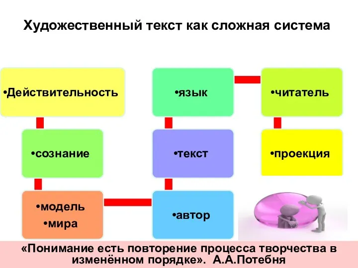 Художественный текст как сложная система «Понимание есть повторение процесса творчества в изменённом порядке». А.А.Потебня