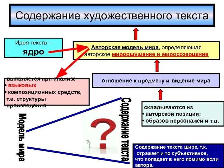 Содержание художественного текста Авторская модель мира, определяющая авторское мироощущение и миросозерцание