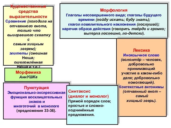 Морфология Глаголы несовершенного вида; глаголы будущего времени (пойду искать; буду знать);