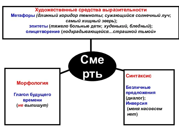 Смерть Художественные средства выразительности Метафоры (длинный коридор темноты; сужающийся солнечный луч;