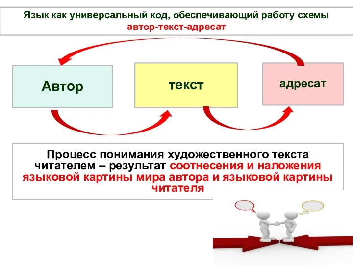 Автор текст адресат Язык как универсальный код, обеспечивающий работу схемы автор-текст-адресат