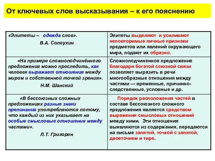 От ключевых слов высказывания – к его пояснению