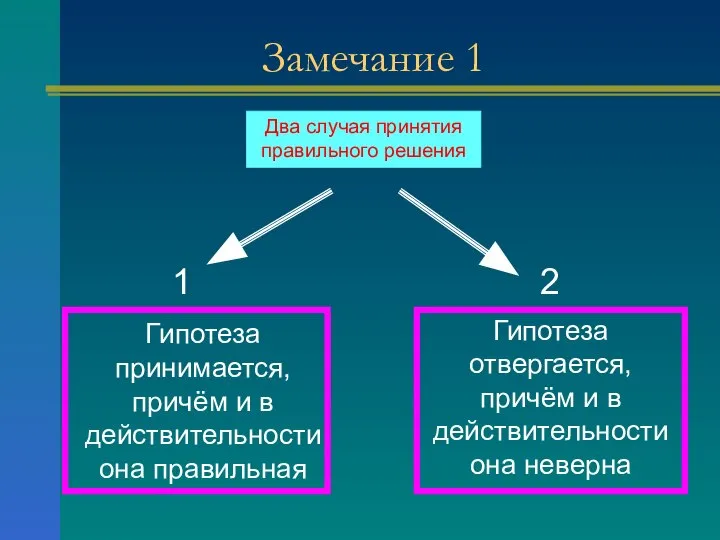 Замечание 1 1 2 Гипотеза принимается, причём и в действительности она