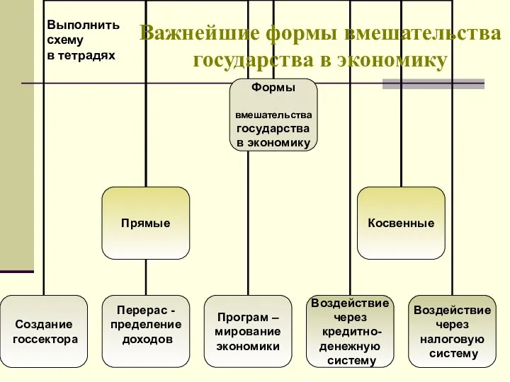 Важнейшие формы вмешательства государства в экономику Выполнить схему в тетрадях