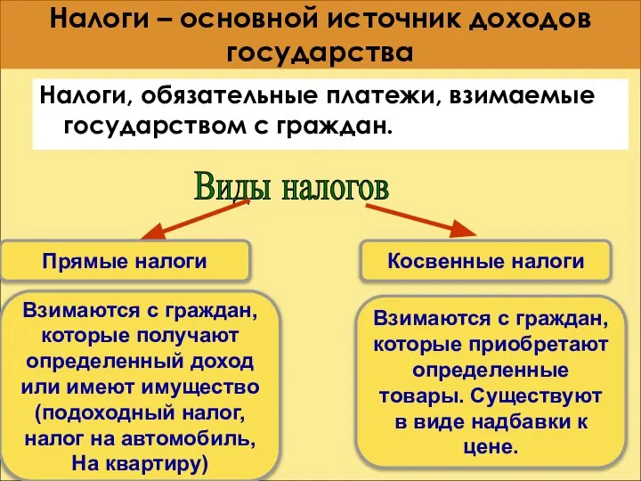 Налоги – основной источник доходов государства Налоги, обязательные платежи, взимаемые государством