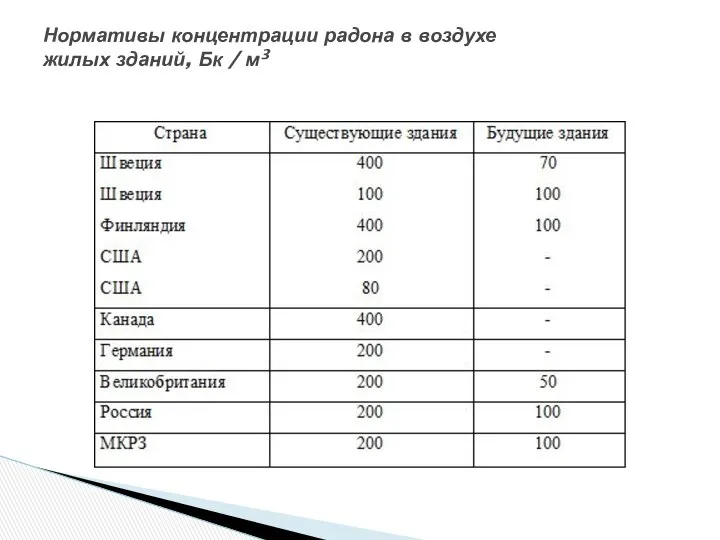 Нормативы концентрации радона в воздухе жилых зданий, Бк / м3