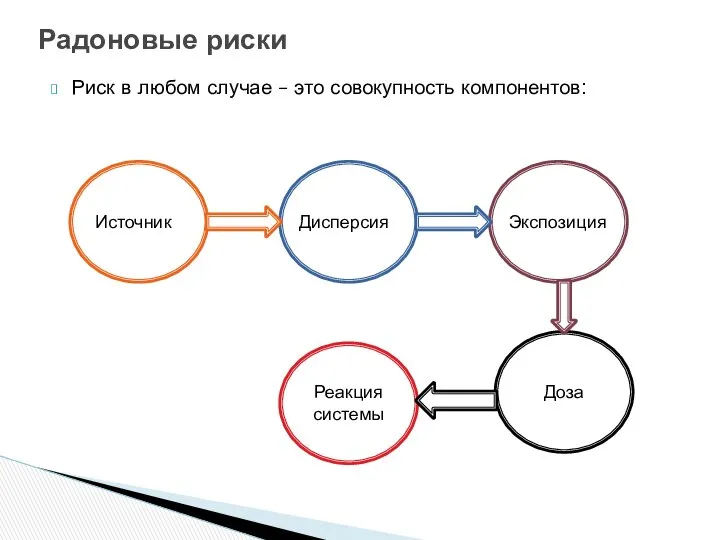 Риск в любом случае – это совокупность компонентов: Радоновые риски Источник Дисперсия Экспозиция Доза Реакция системы