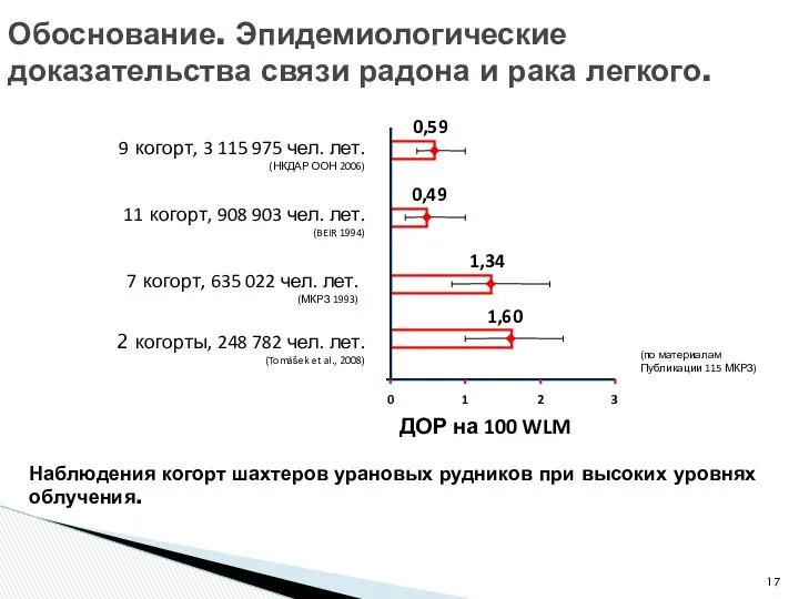 Обоснование. Эпидемиологические доказательства связи радона и рака легкого. Наблюдения когорт шахтеров