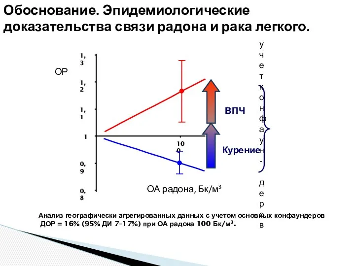 Обоснование. Эпидемиологические доказательства связи радона и рака легкого. ОА радона, Бк/м3