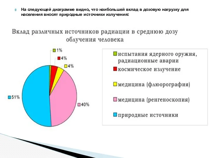 На следующей диаграмме видно, что наибольшей вклад в дозовую нагрузку для населения вносят природные источники излучения: